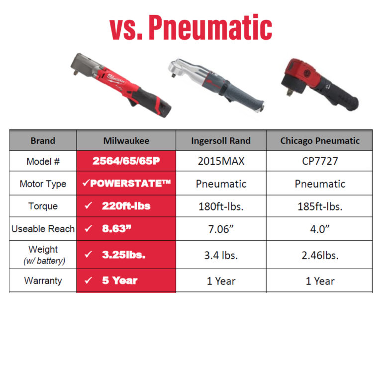 Milwaukee M12 Impact Ratchet Wrench 256422 / 256522 Ohio Power Tool