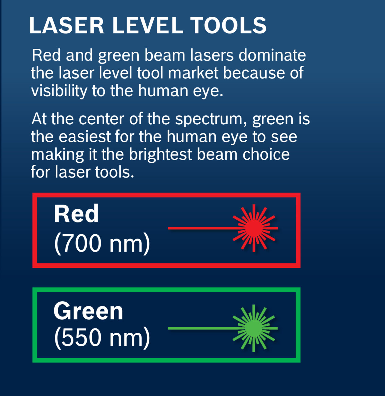 Red and green beam lasers dominate the laser level tool market because of visibility to the human eye. At the center of the spectrum, green is the easiest for the human eye to see, making it the brightest beam choice for laser tools.