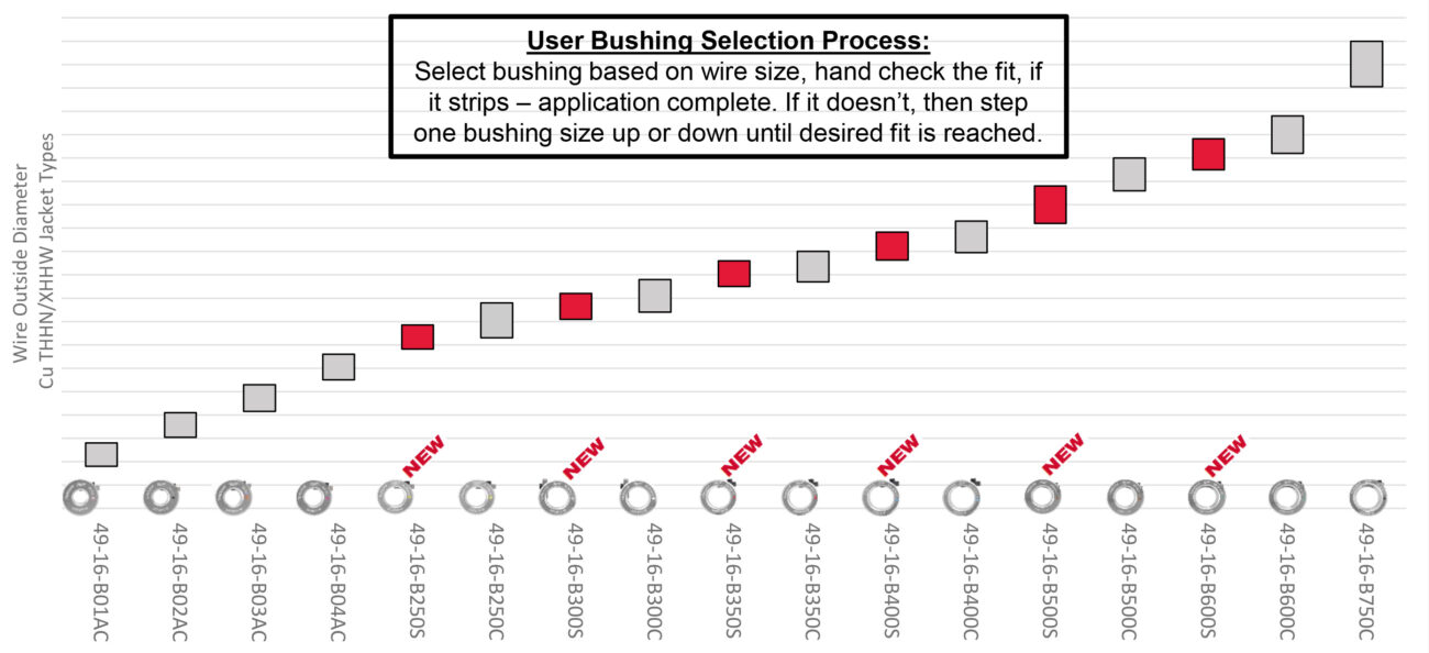Graph showing the new bushing sizes in line with the current sizes. The new sizes allow users to get a better strip on a cable that is between two sizes.