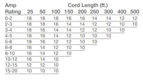 Amps Gauges Length The Importance Of Extension Cords Ohio Power Amps Gauges Length The Importance Of Extension Cords Ohio Power
