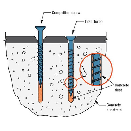 Compared to the competitor screw, the Titen Turbo Anchor us able to drill deeper by trapping drilling dust in the Torque Reduction Channel, rather than pushing it to the base of the hole. 