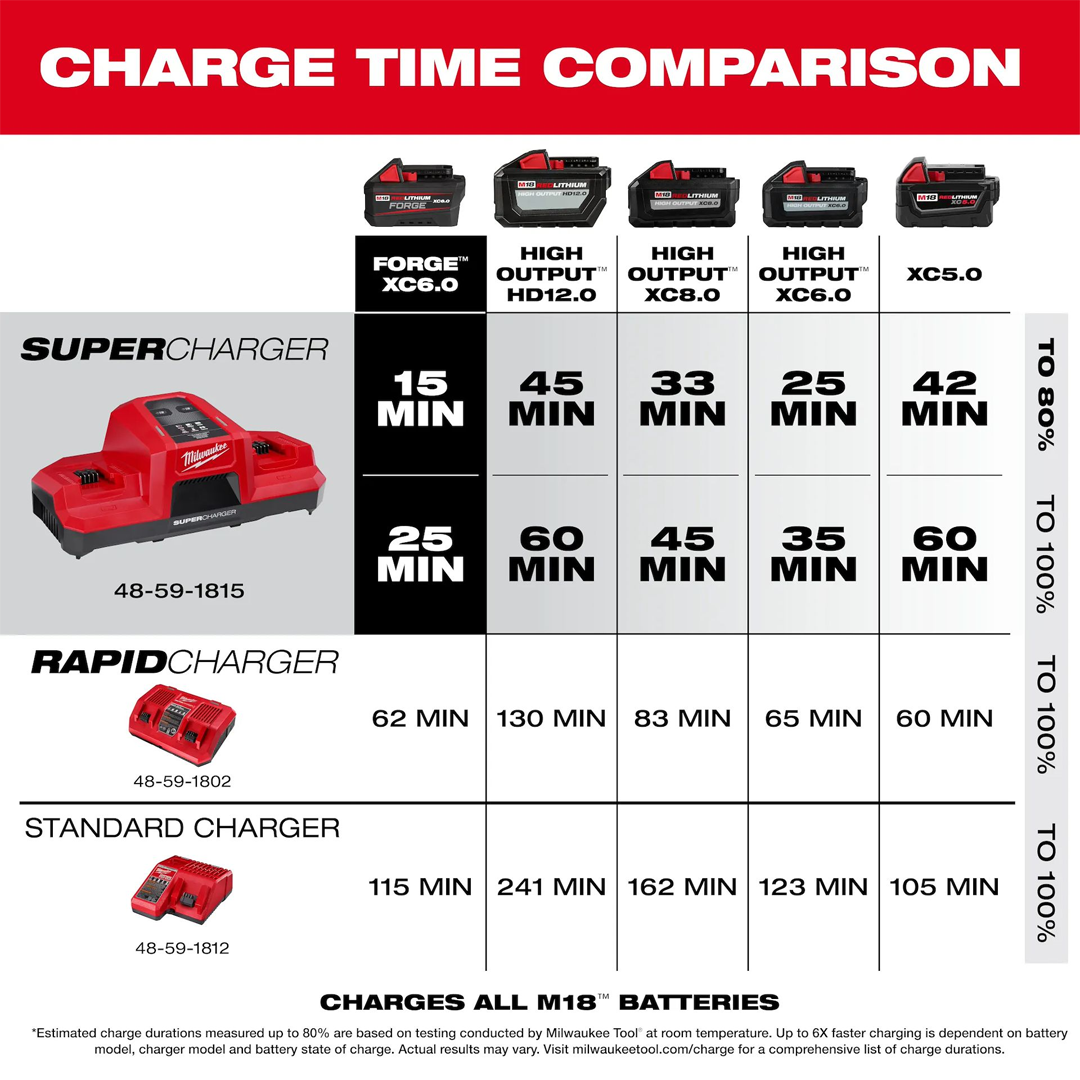 A Complete Guide to Milwaukee Tool's M18 Battery Lineup
